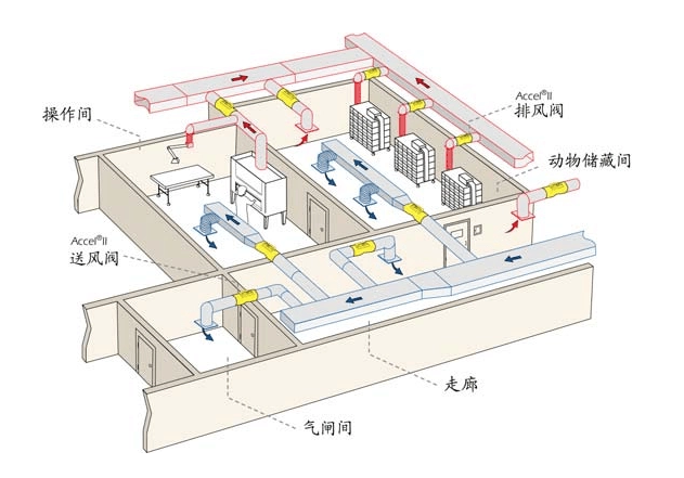 動物實驗室廢物排風系統(tǒng)