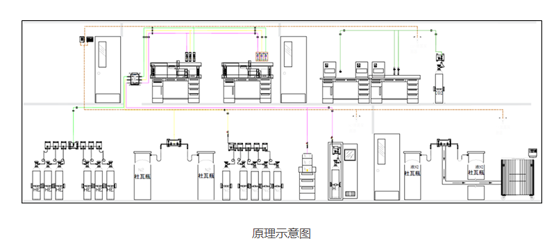 實(shí)驗(yàn)室氣路原理平面圖