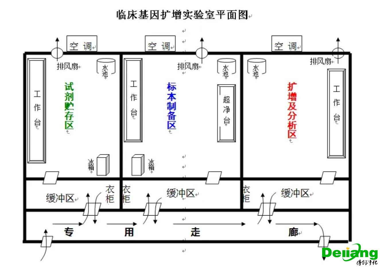 PCR實驗室功能分區(qū)