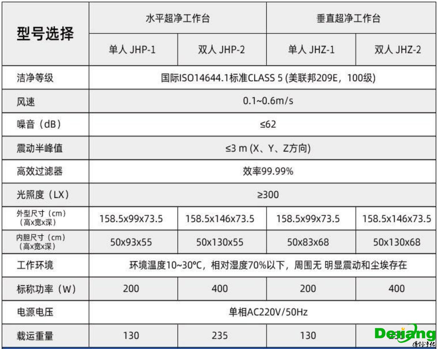 超凈工作臺技術(shù)參數(shù)說明